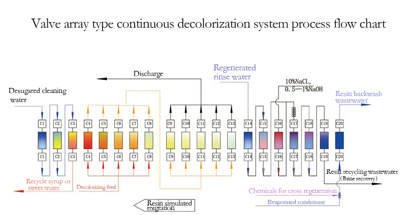 阀阵式 连续 脱色 工艺 流程 图 (1)